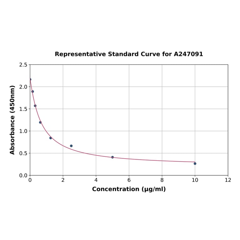 Standard Curve - Bovine Serum Albumin ELISA Kit (A247091) - Antibodies.com