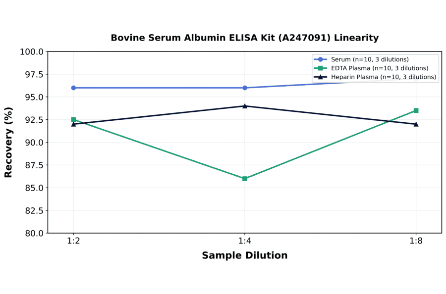 Linearity - Bovine Serum Albumin ELISA Kit (A247091) - Antibodies.com