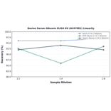 Linearity - Bovine Serum Albumin ELISA Kit (A247091) - Antibodies.com