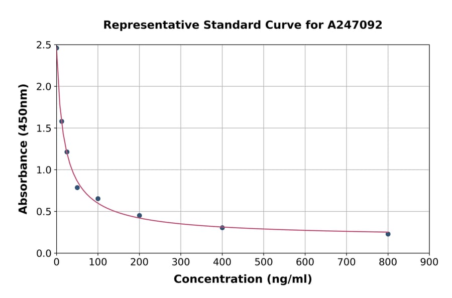 Standard Curve - Spermine ELISA Kit (A247092) - Antibodies.com