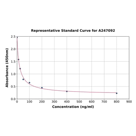 Standard Curve - Spermine ELISA Kit (A247092) - Antibodies.com