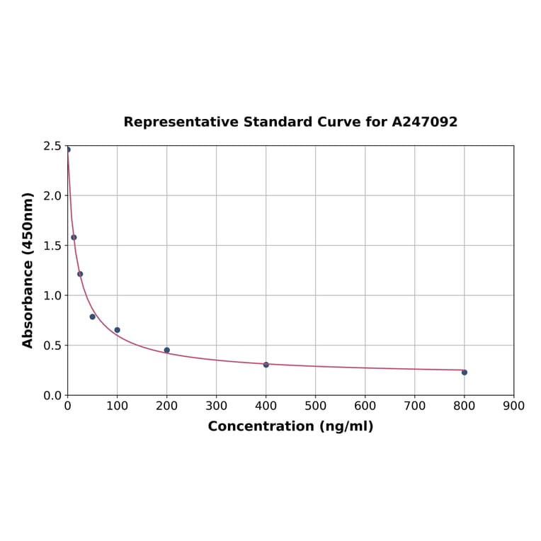 Standard Curve - Spermine ELISA Kit (A247092) - Antibodies.com