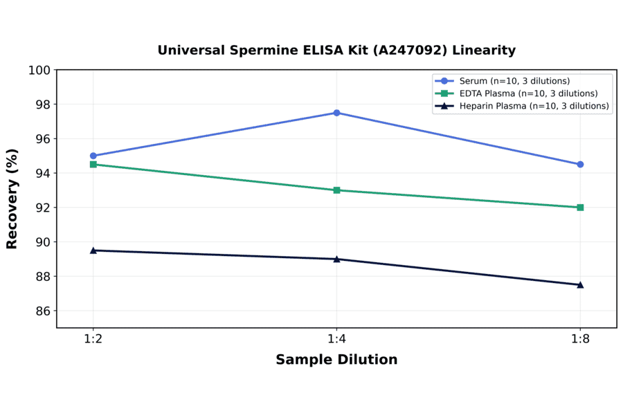 Linearity - Universal Spermine ELISA Kit (A247092) - Antibodies.com