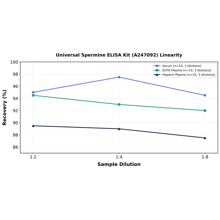 Linearity - Universal Spermine ELISA Kit (A247092) - Antibodies.com