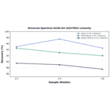 Linearity - Universal Spermine ELISA Kit (A247092) - Antibodies.com