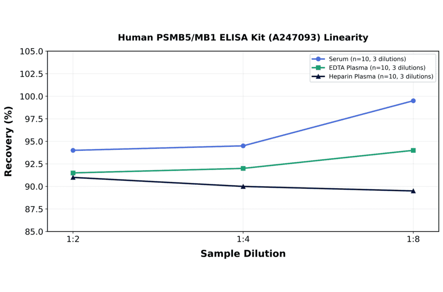 Linearity - Human PSMB5/MB1 ELISA Kit (A247093) - Antibodies.com