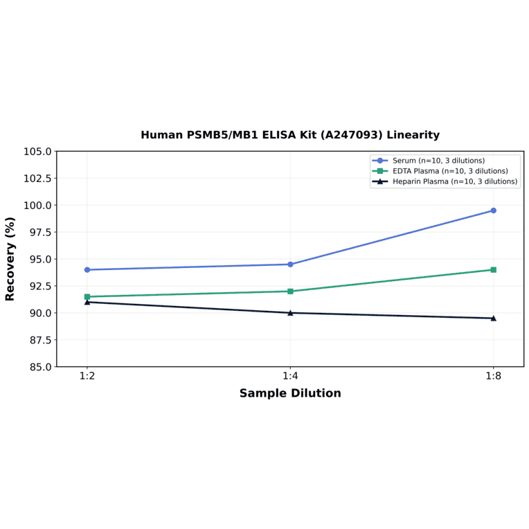 Linearity - Human PSMB5/MB1 ELISA Kit (A247093) - Antibodies.com