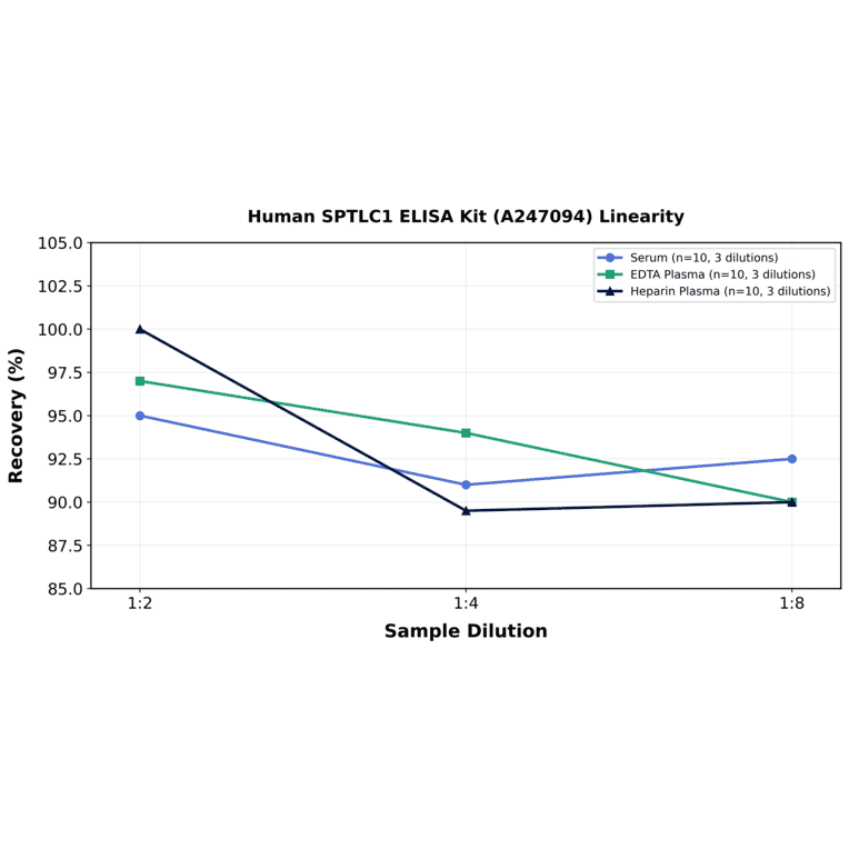 Linearity - Human SPTLC1 ELISA Kit (A247094) - Antibodies.com