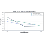 Linearity - Human SPTLC1 ELISA Kit (A247094) - Antibodies.com