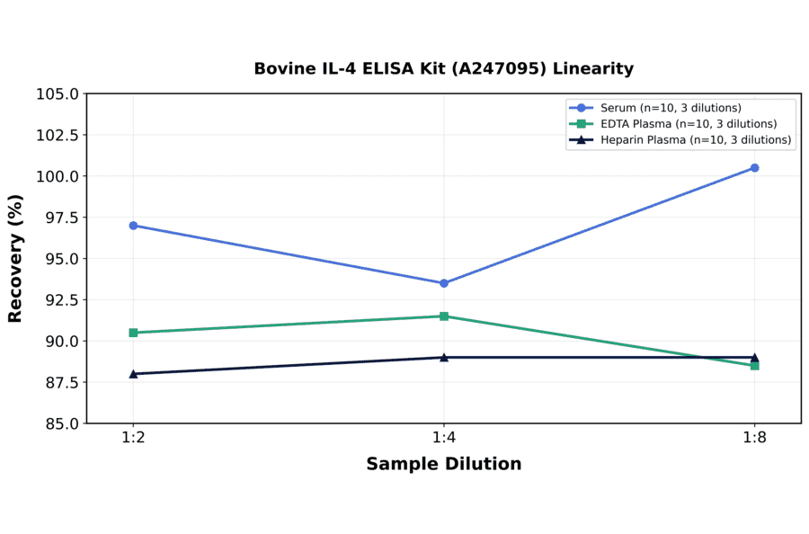 Linearity - Bovine IL-4 ELISA Kit (A247095) - Antibodies.com