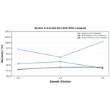Linearity - Bovine IL-4 ELISA Kit (A247095) - Antibodies.com