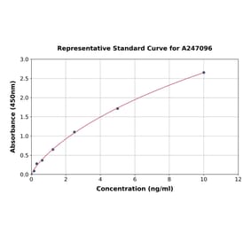 Standard Curve - Bovine MMP13 ELISA Kit (A247096) - Antibodies.com