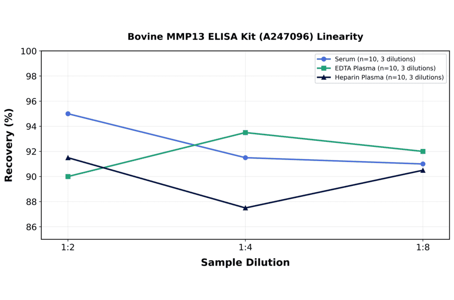Linearity - Bovine MMP13 ELISA Kit (A247096) - Antibodies.com