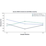 Linearity - Bovine MMP13 ELISA Kit (A247096) - Antibodies.com