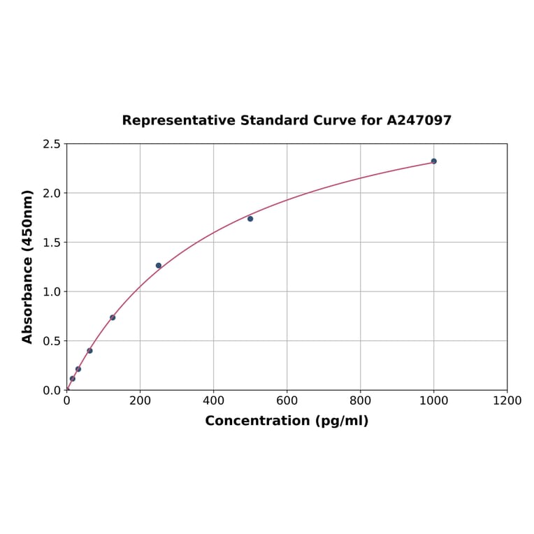 Standard Curve - Rat CYR61/CCN1 ELISA Kit (A247097) - Antibodies.com