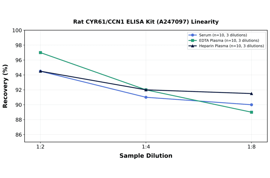 Linearity - Rat CYR61/CCN1 ELISA Kit (A247097) - Antibodies.com