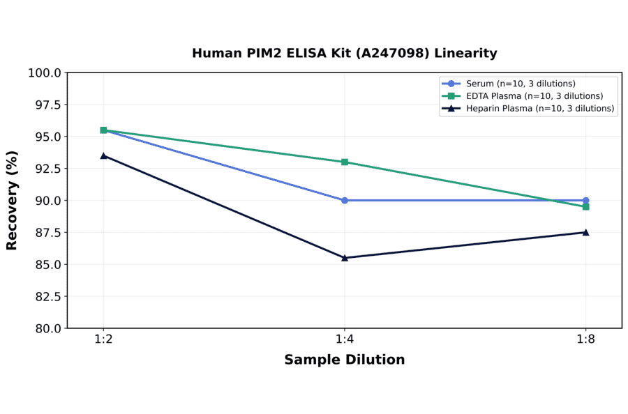 Linearity - Human PIM2 ELISA Kit (A247098) - Antibodies.com