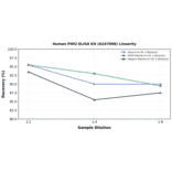 Linearity - Human PIM2 ELISA Kit (A247098) - Antibodies.com