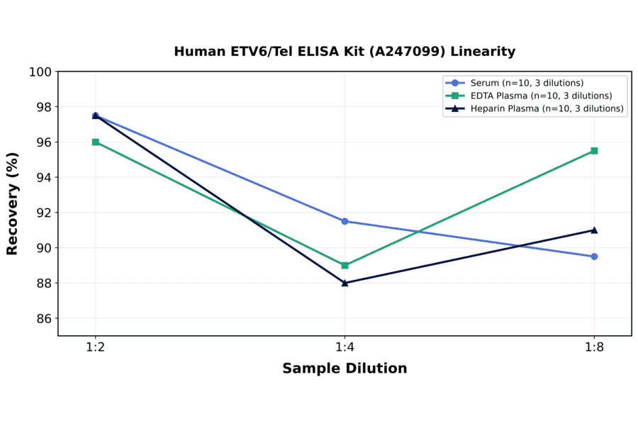 Linearity - Human ETV6/Tel ELISA Kit (A247099) - Antibodies.com