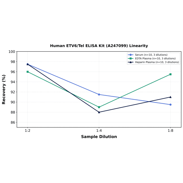 Linearity - Human ETV6/Tel ELISA Kit (A247099) - Antibodies.com