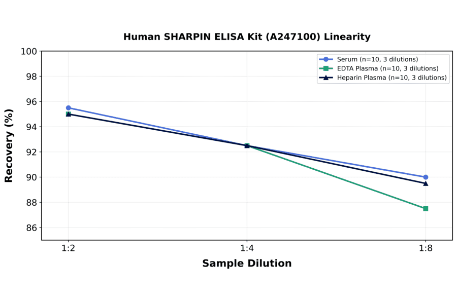 Linearity - Human SHARPIN ELISA Kit (A247100) - Antibodies.com