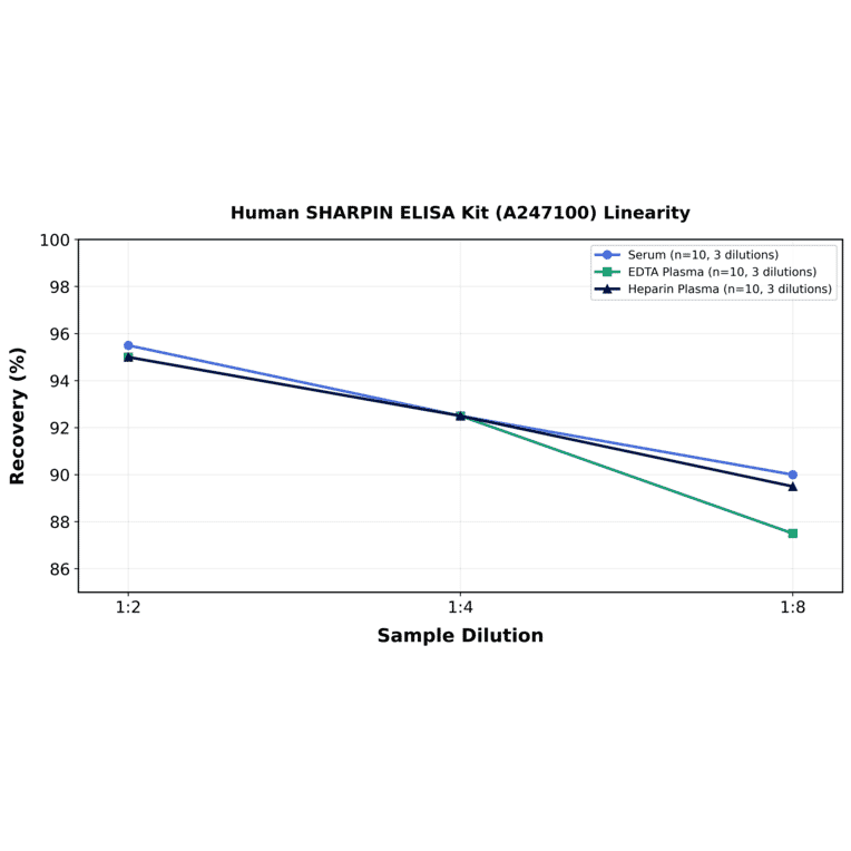 Linearity - Human SHARPIN ELISA Kit (A247100) - Antibodies.com