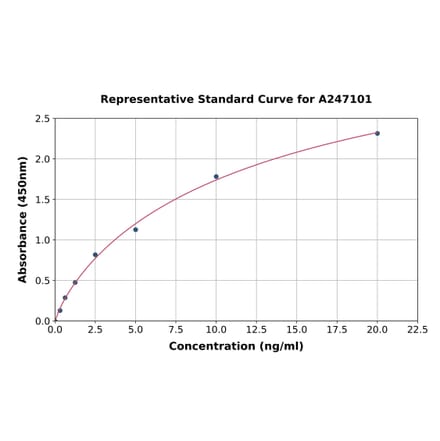 Standard Curve - Human DUOX1 ELISA Kit (A247101) - Antibodies.com