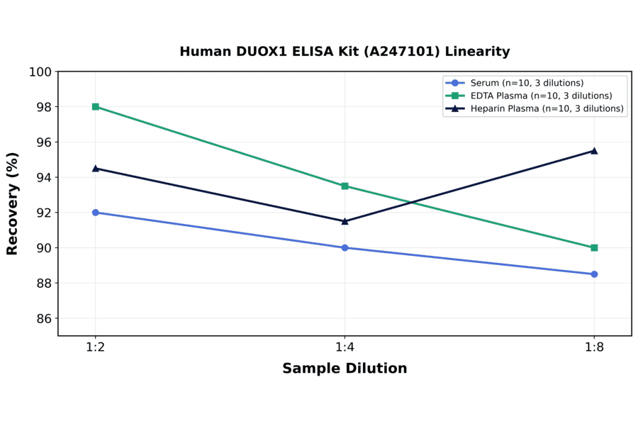 Linearity - Human DUOX1 ELISA Kit (A247101) - Antibodies.com
