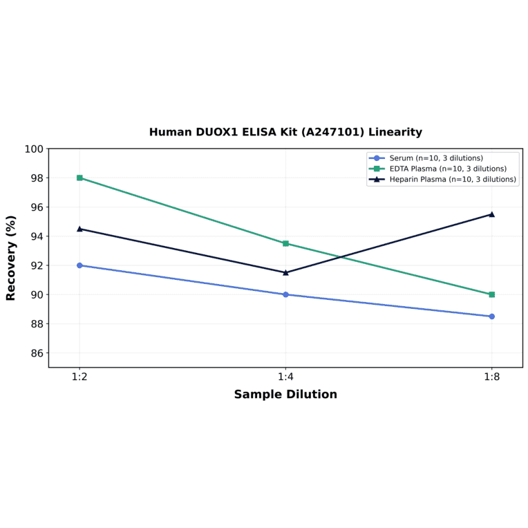 Linearity - Human DUOX1 ELISA Kit (A247101) - Antibodies.com