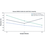 Linearity - Human DUOX1 ELISA Kit (A247101) - Antibodies.com