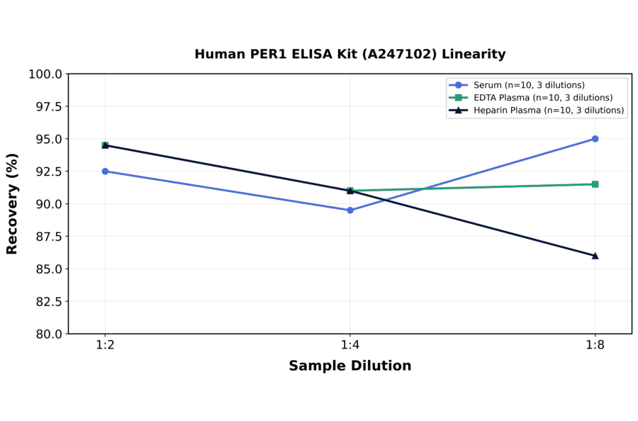Linearity - Human PER1 ELISA Kit (A247102) - Antibodies.com