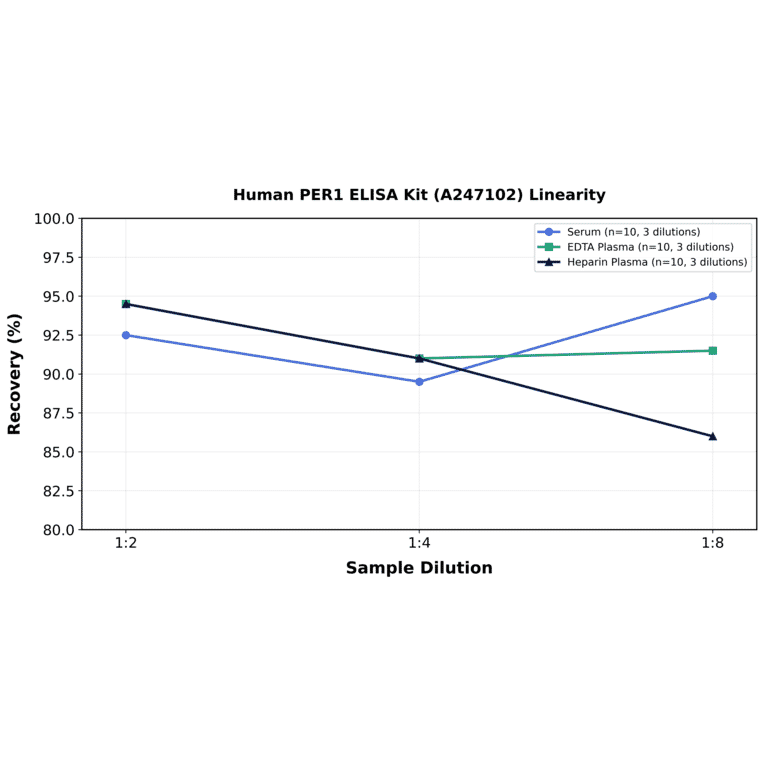 Linearity - Human PER1 ELISA Kit (A247102) - Antibodies.com