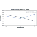 Linearity - Human PER1 ELISA Kit (A247102) - Antibodies.com