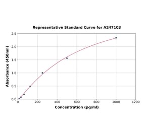 Standard Curve - Human BMAL1 ELISA Kit (A247103) - Antibodies.com