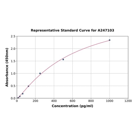 Standard Curve - Human BMAL1 ELISA Kit (A247103) - Antibodies.com