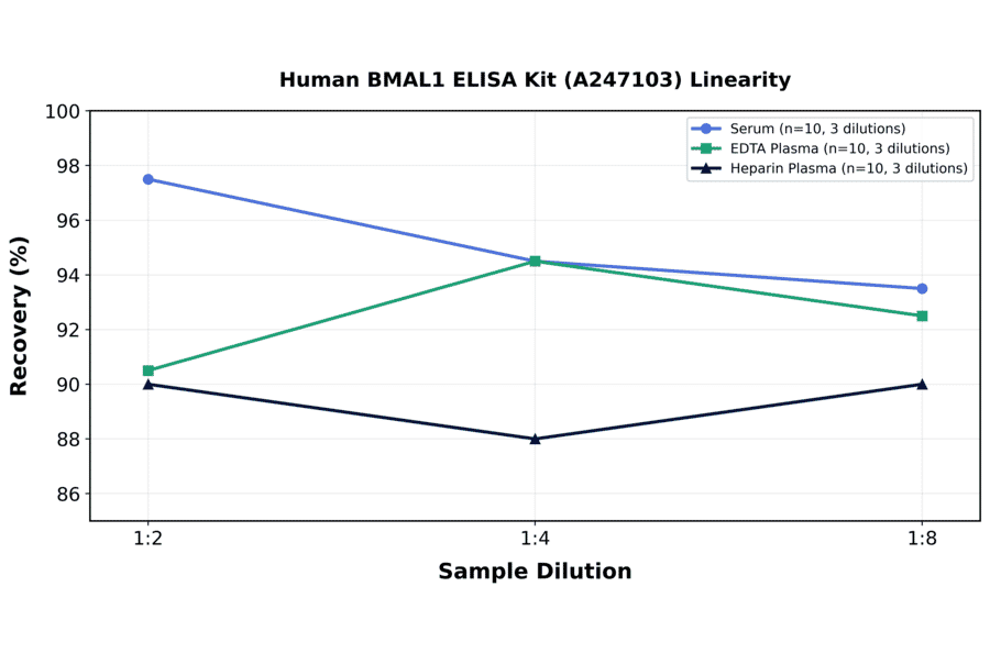 Linearity - Human BMAL1 ELISA Kit (A247103) - Antibodies.com