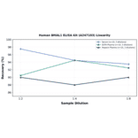 Linearity - Human BMAL1 ELISA Kit (A247103) - Antibodies.com