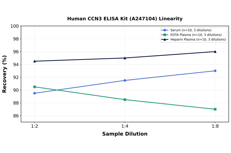 Linearity - Human CCN3 ELISA Kit (A247104) - Antibodies.com
