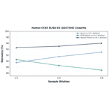Linearity - Human CCN3 ELISA Kit (A247104) - Antibodies.com