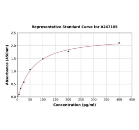 Standard Curve - Human 4-1BBL ELISA Kit (A247105) - Antibodies.com