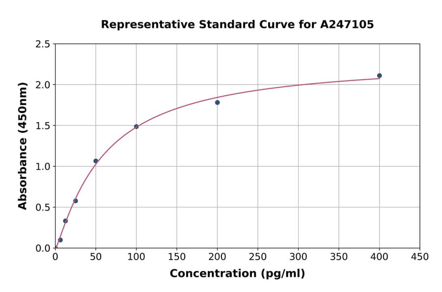 Standard Curve - Human 4-1BBL ELISA Kit (A247105) - Antibodies.com