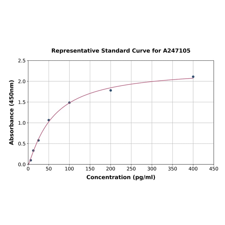 Standard Curve - Human 4-1BBL ELISA Kit (A247105) - Antibodies.com