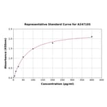 Standard Curve - Human 4-1BBL ELISA Kit (A247105) - Antibodies.com