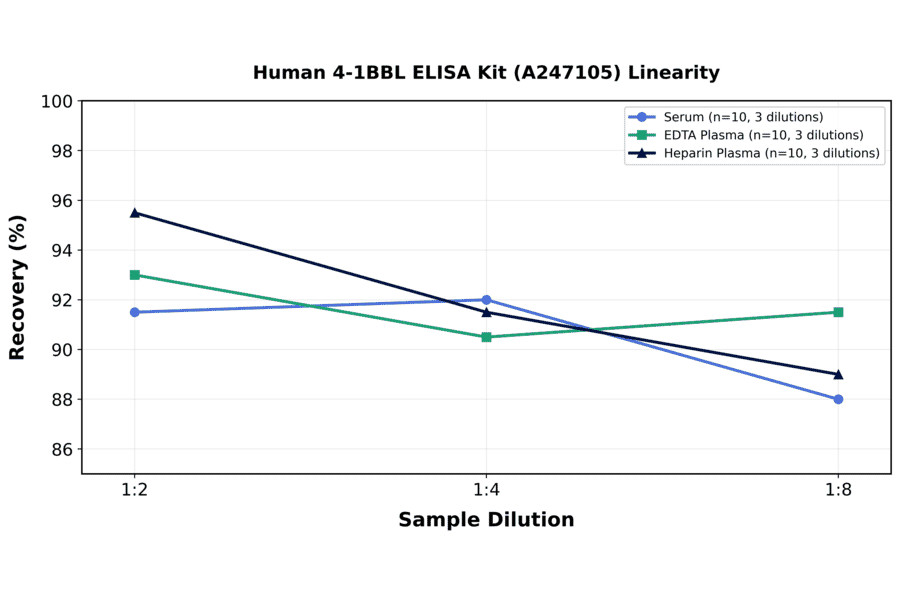 Linearity - Human 4-1BBL ELISA Kit (A247105) - Antibodies.com