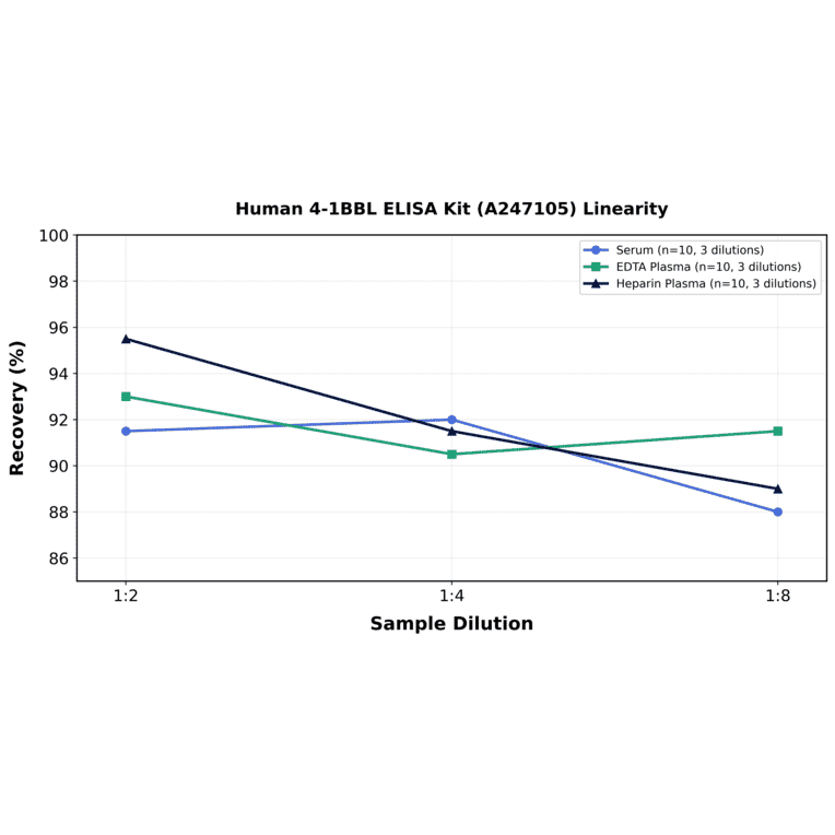 Linearity - Human 4-1BBL ELISA Kit (A247105) - Antibodies.com