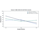 Linearity - Human 4-1BBL ELISA Kit (A247105) - Antibodies.com