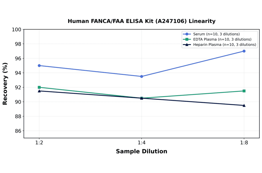 Linearity - Human FANCA/FAA ELISA Kit (A247106) - Antibodies.com