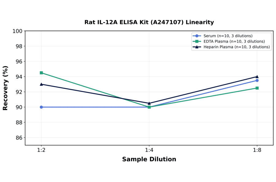 Linearity - Rat IL-12A ELISA Kit (A247107) - Antibodies.com