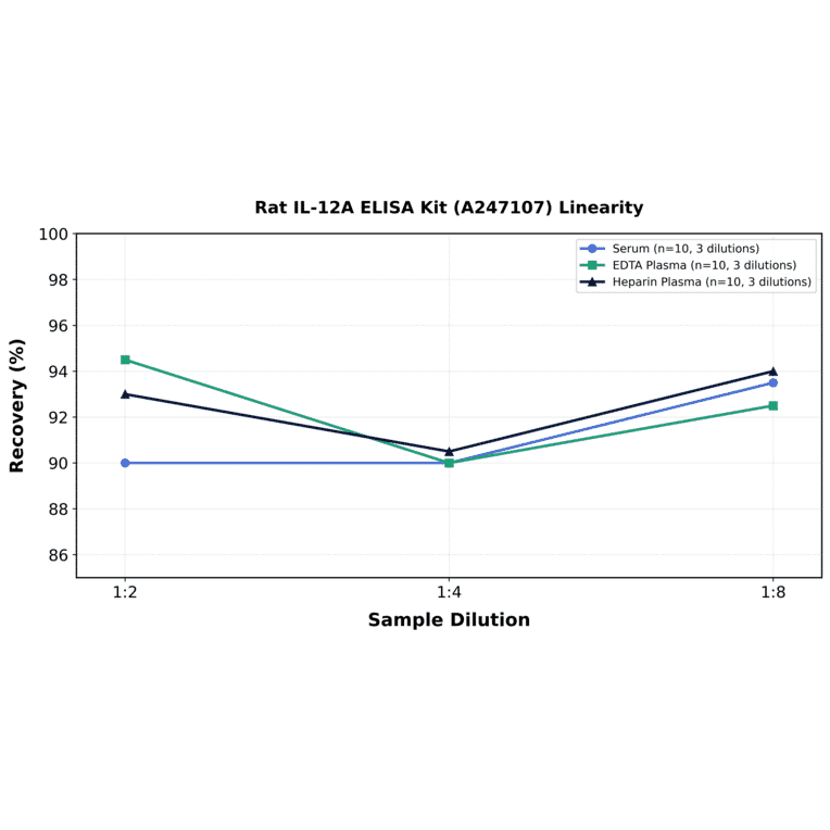 Linearity - Rat IL-12A ELISA Kit (A247107) - Antibodies.com