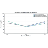 Linearity - Rat IL-12A ELISA Kit (A247107) - Antibodies.com